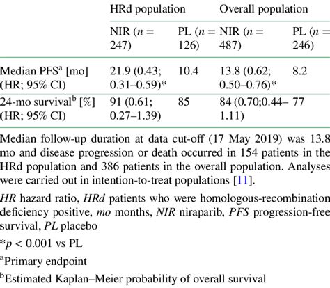 niraparib efficacy.